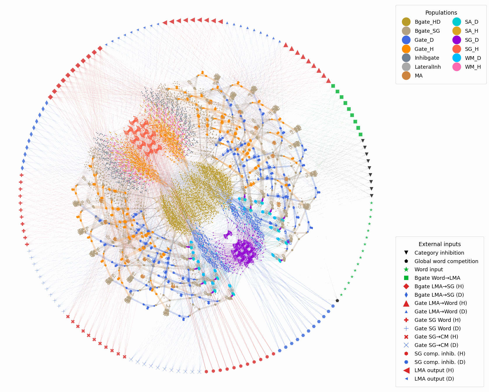 Connectivity diagram of the neural blackboard architecture: a dense circular graph of colour-coded neuronal populations, flanked by a GlossBERT block feeding it on the left and a SpaCy block on the right, with legends for the populations and the external inputs.